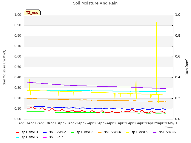 plot of Soil Moisture And Rain