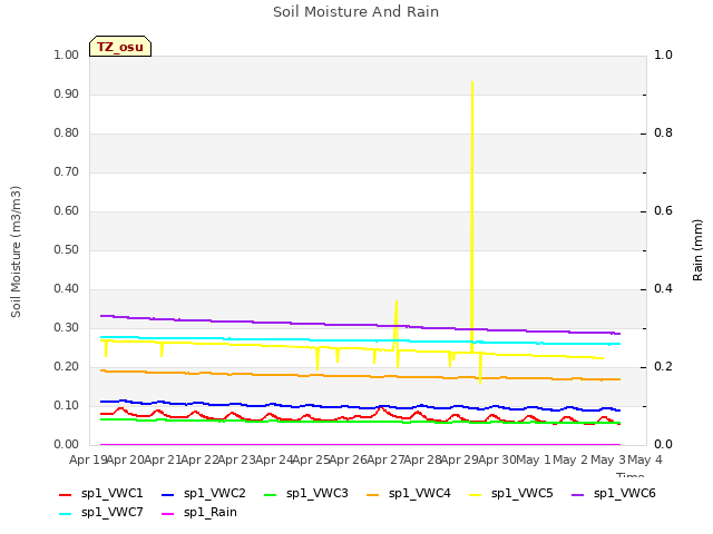 plot of Soil Moisture And Rain