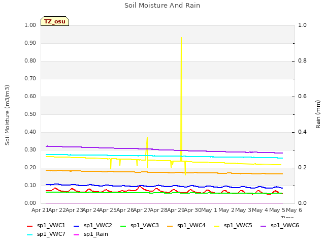 plot of Soil Moisture And Rain