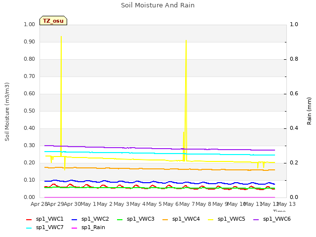 plot of Soil Moisture And Rain