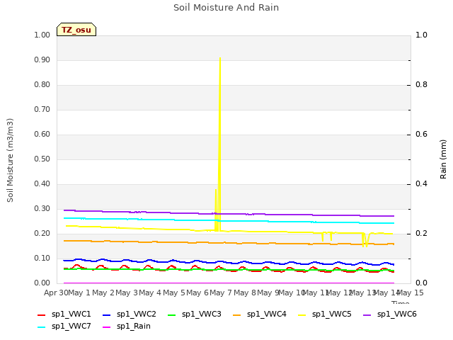 plot of Soil Moisture And Rain