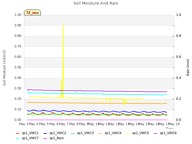 plot of Soil Moisture And Rain