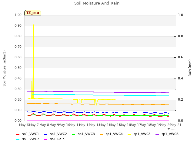 plot of Soil Moisture And Rain