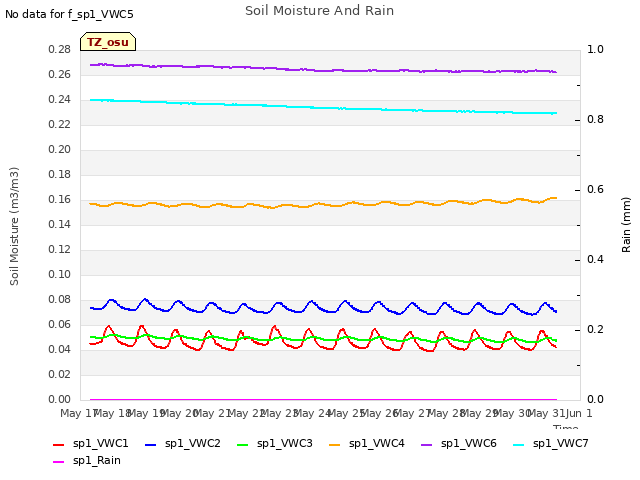 plot of Soil Moisture And Rain