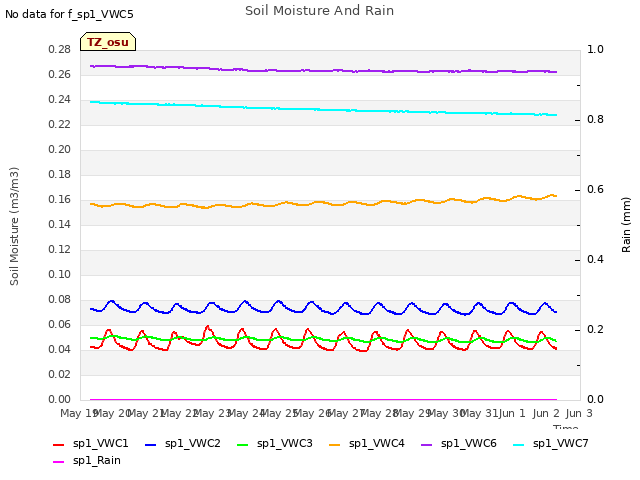 plot of Soil Moisture And Rain