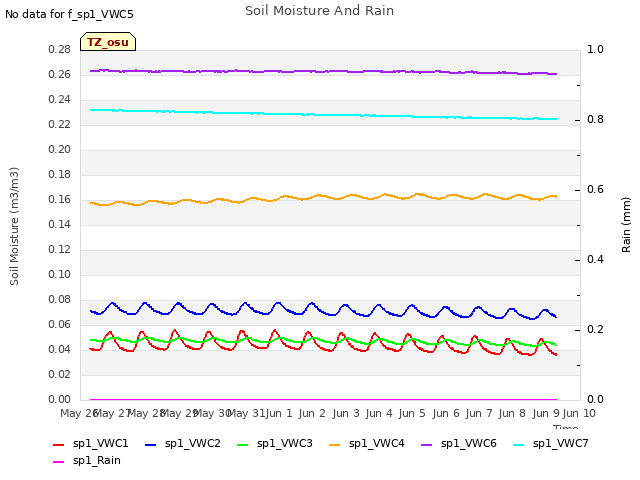 plot of Soil Moisture And Rain