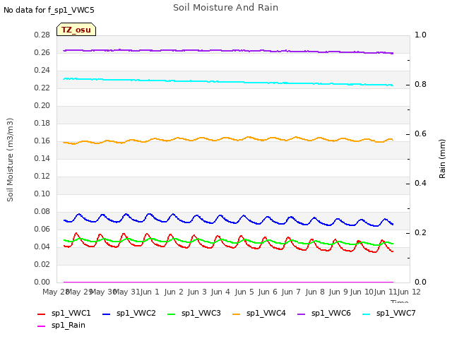 plot of Soil Moisture And Rain