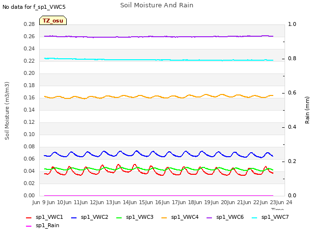 plot of Soil Moisture And Rain