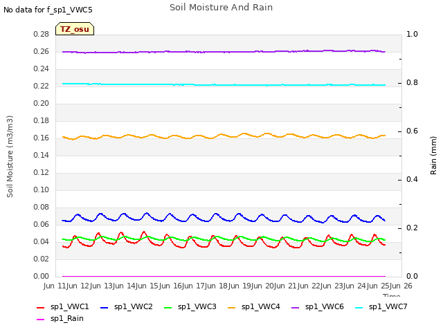 plot of Soil Moisture And Rain