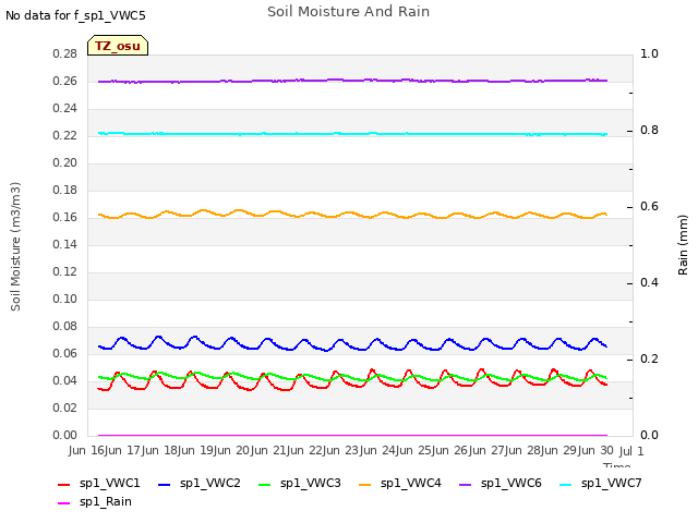 plot of Soil Moisture And Rain