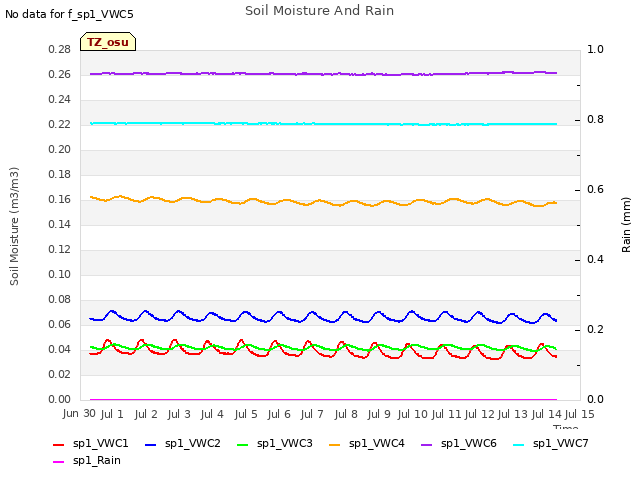 plot of Soil Moisture And Rain