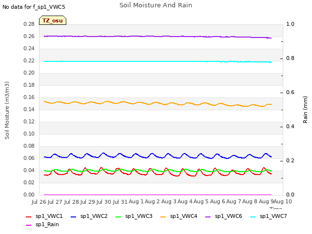 plot of Soil Moisture And Rain