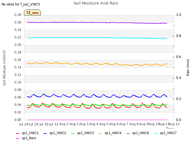 plot of Soil Moisture And Rain