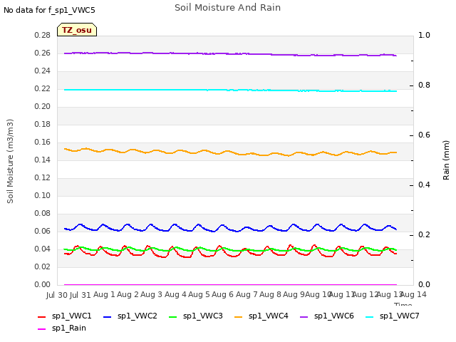 plot of Soil Moisture And Rain