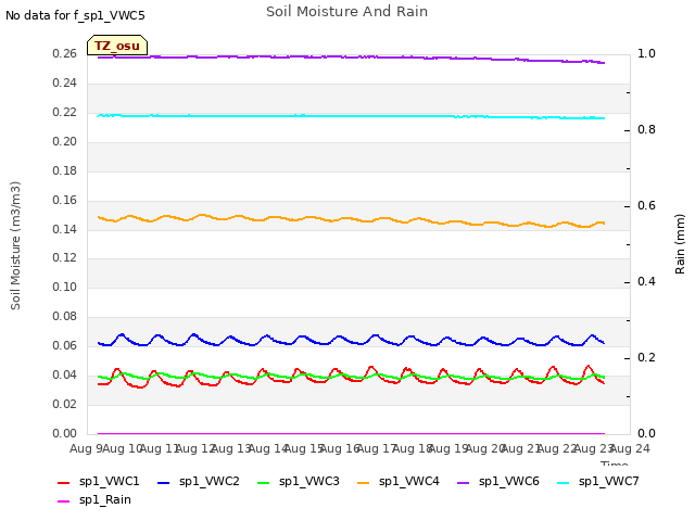 plot of Soil Moisture And Rain