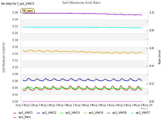 plot of Soil Moisture And Rain