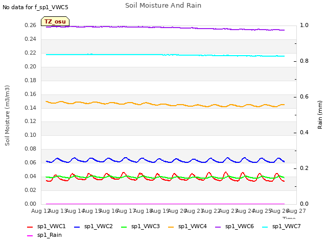 plot of Soil Moisture And Rain