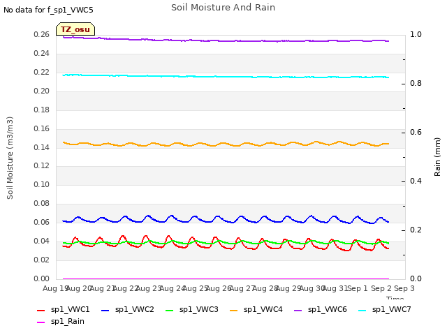 plot of Soil Moisture And Rain