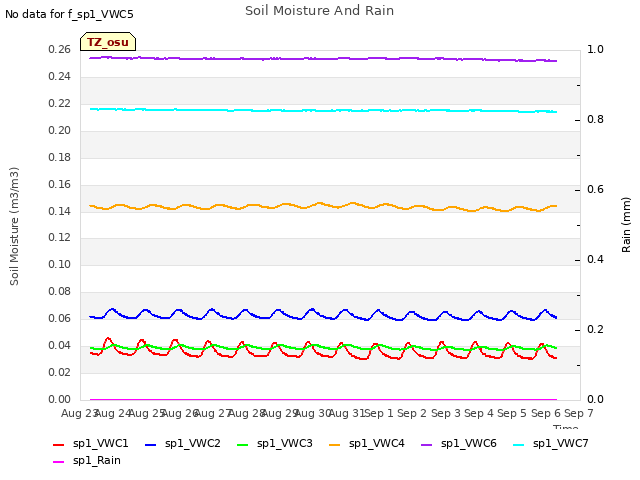 plot of Soil Moisture And Rain