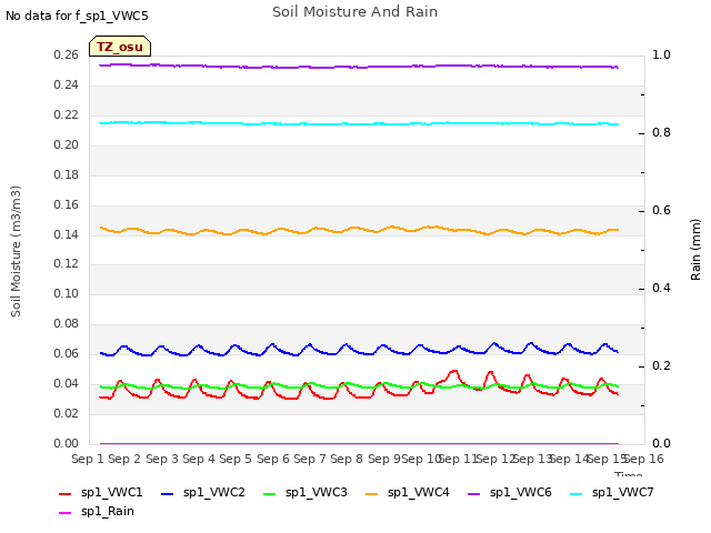 plot of Soil Moisture And Rain