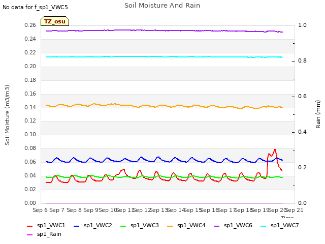 plot of Soil Moisture And Rain