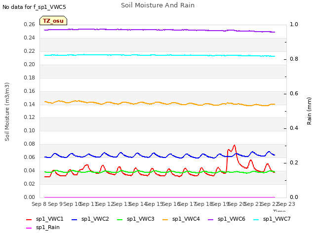 plot of Soil Moisture And Rain