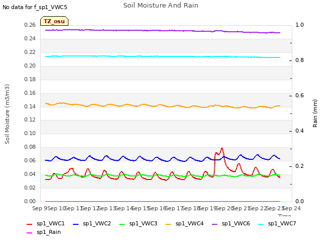 plot of Soil Moisture And Rain