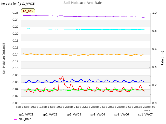 plot of Soil Moisture And Rain