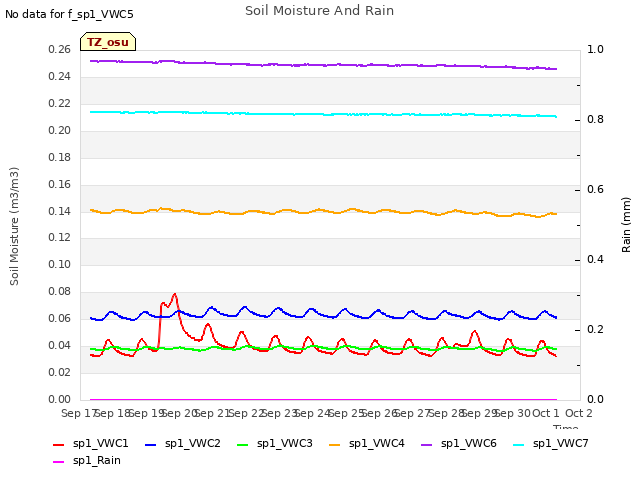 plot of Soil Moisture And Rain