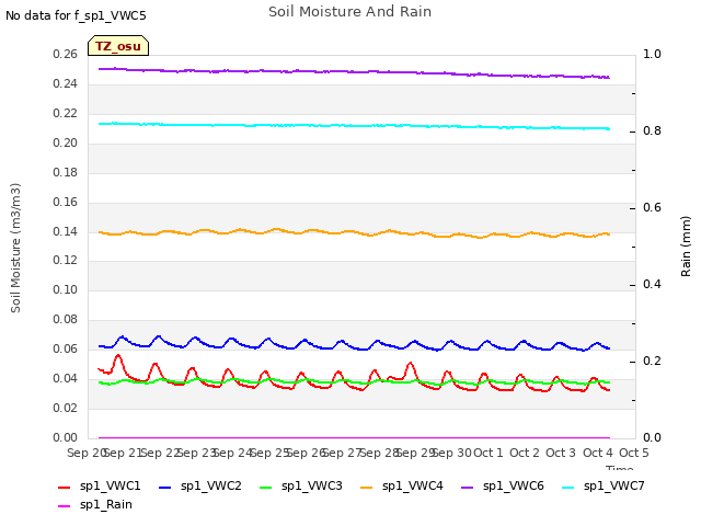 plot of Soil Moisture And Rain