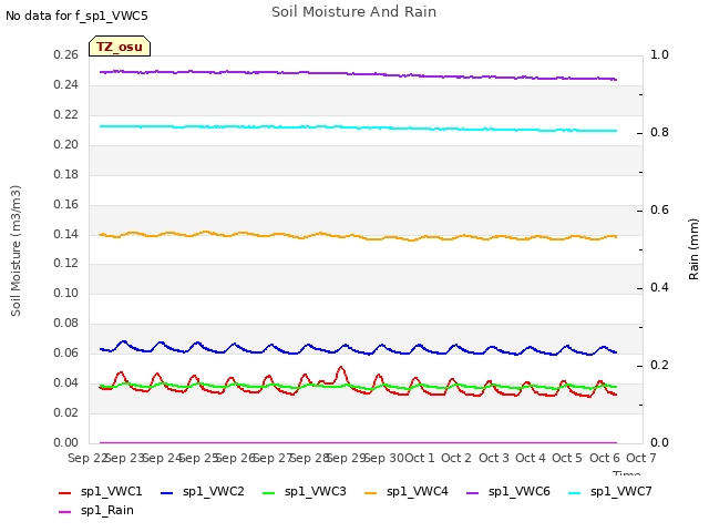 plot of Soil Moisture And Rain