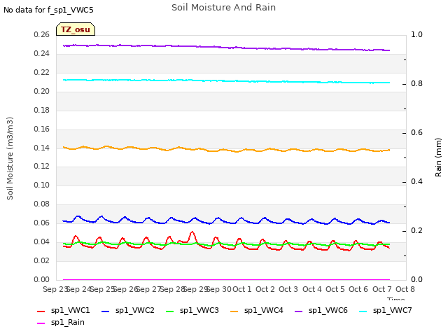 plot of Soil Moisture And Rain