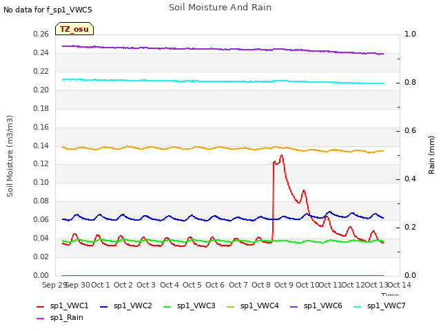 plot of Soil Moisture And Rain