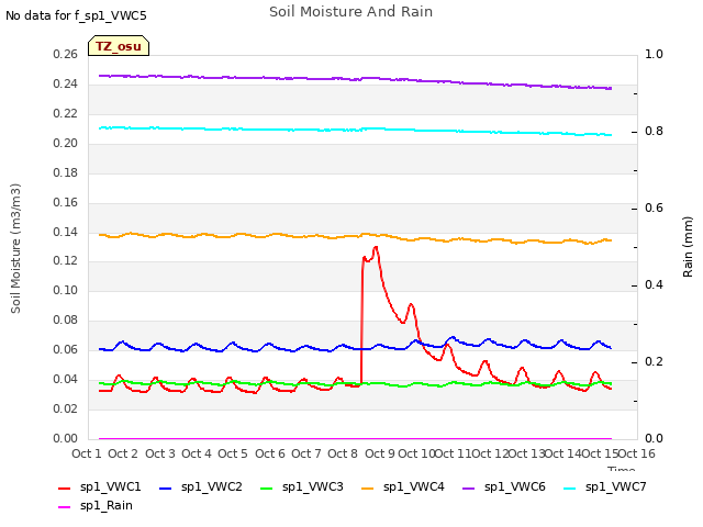 plot of Soil Moisture And Rain