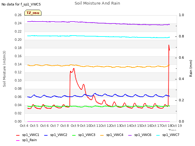 plot of Soil Moisture And Rain