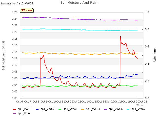 plot of Soil Moisture And Rain