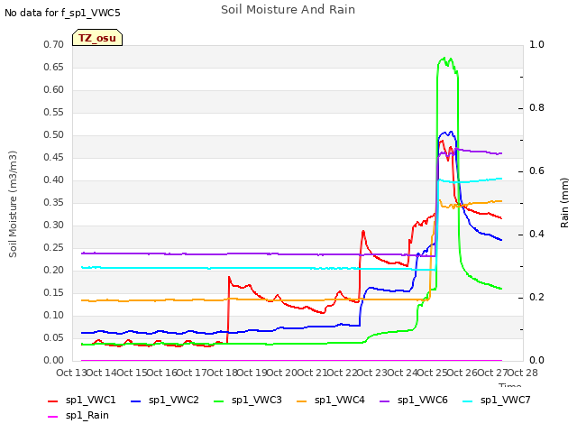 plot of Soil Moisture And Rain