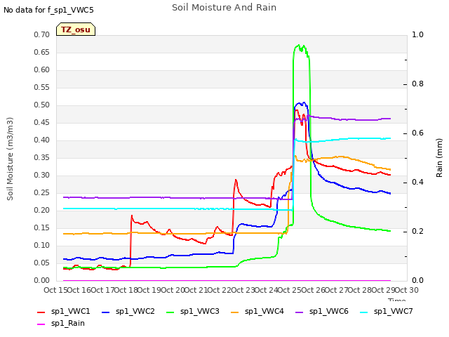 plot of Soil Moisture And Rain