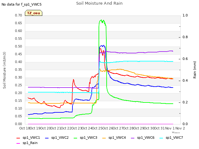 plot of Soil Moisture And Rain