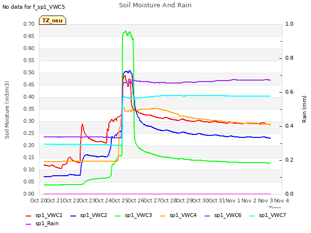 plot of Soil Moisture And Rain