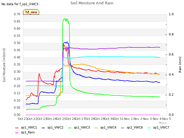 plot of Soil Moisture And Rain