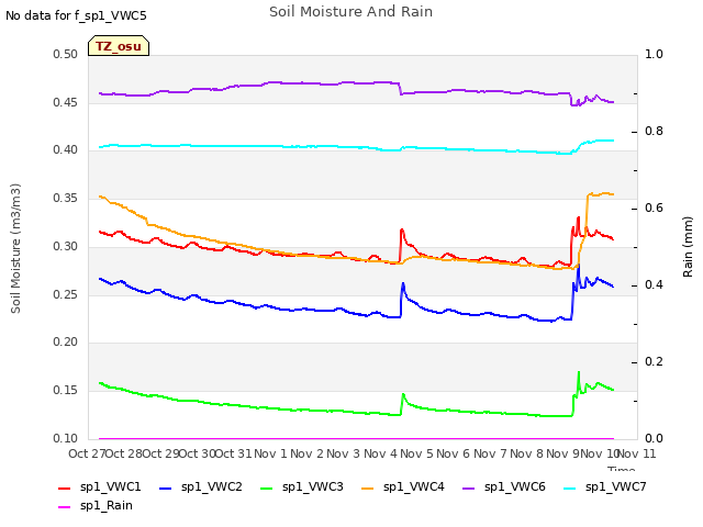 plot of Soil Moisture And Rain