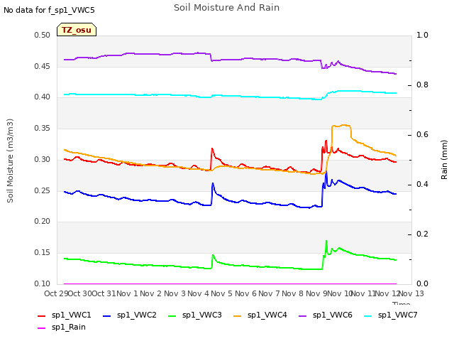 plot of Soil Moisture And Rain