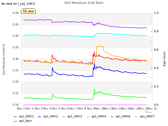 plot of Soil Moisture And Rain