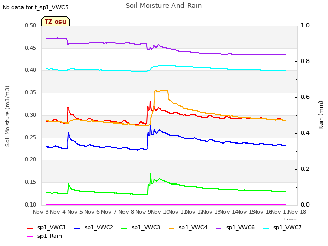 plot of Soil Moisture And Rain