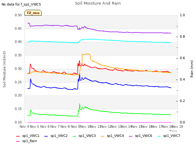 plot of Soil Moisture And Rain