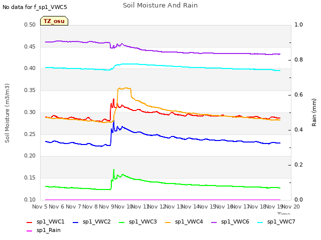 plot of Soil Moisture And Rain