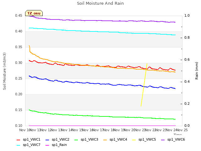 plot of Soil Moisture And Rain