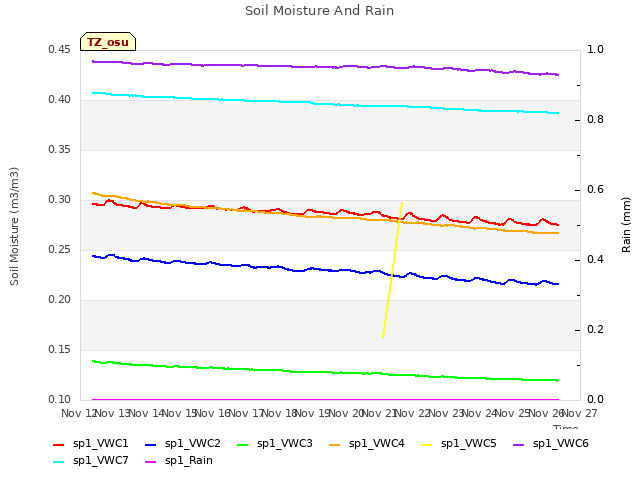 plot of Soil Moisture And Rain