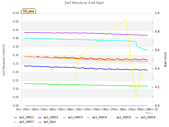 plot of Soil Moisture And Rain